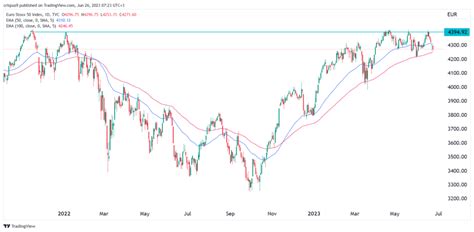 euro stoxx 50 forecast.